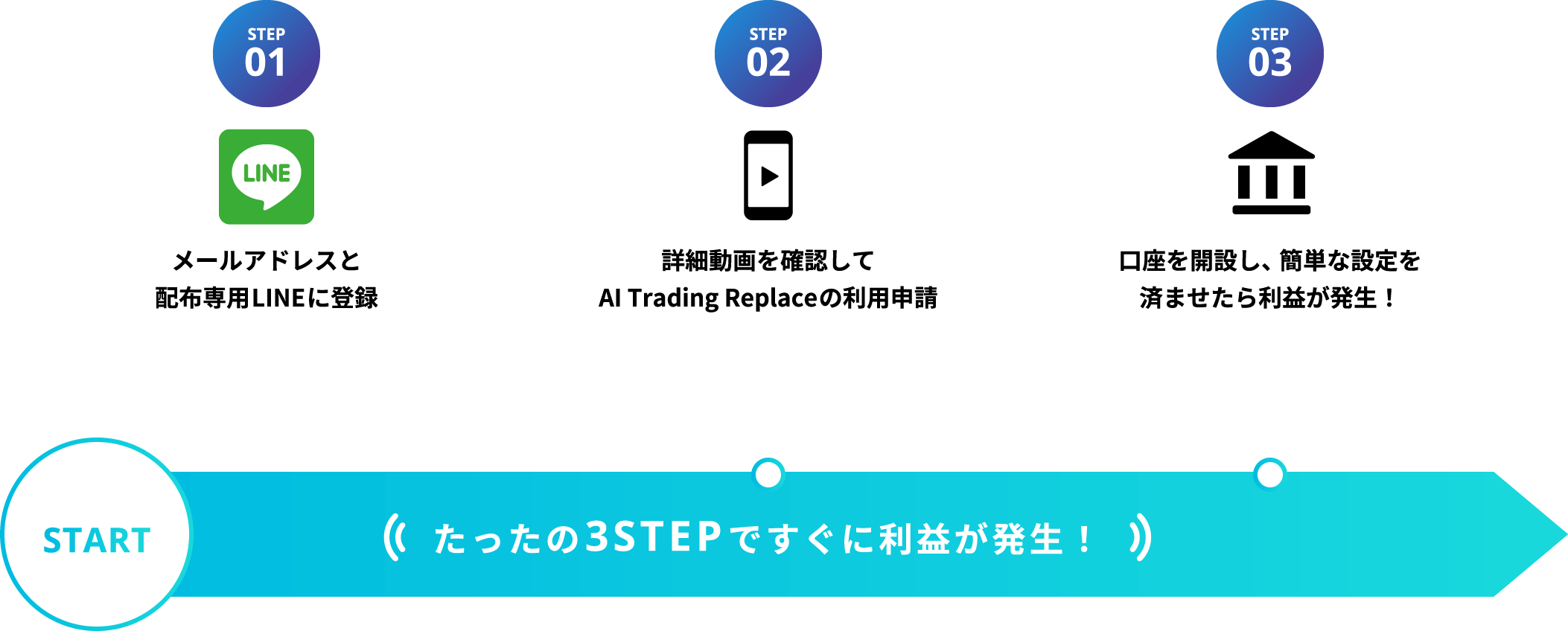 たったの3STEPですぐに利益が発生！