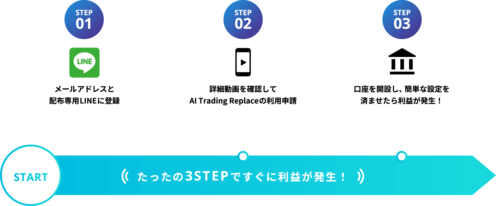 たったの3STEPですぐに利益が発生！